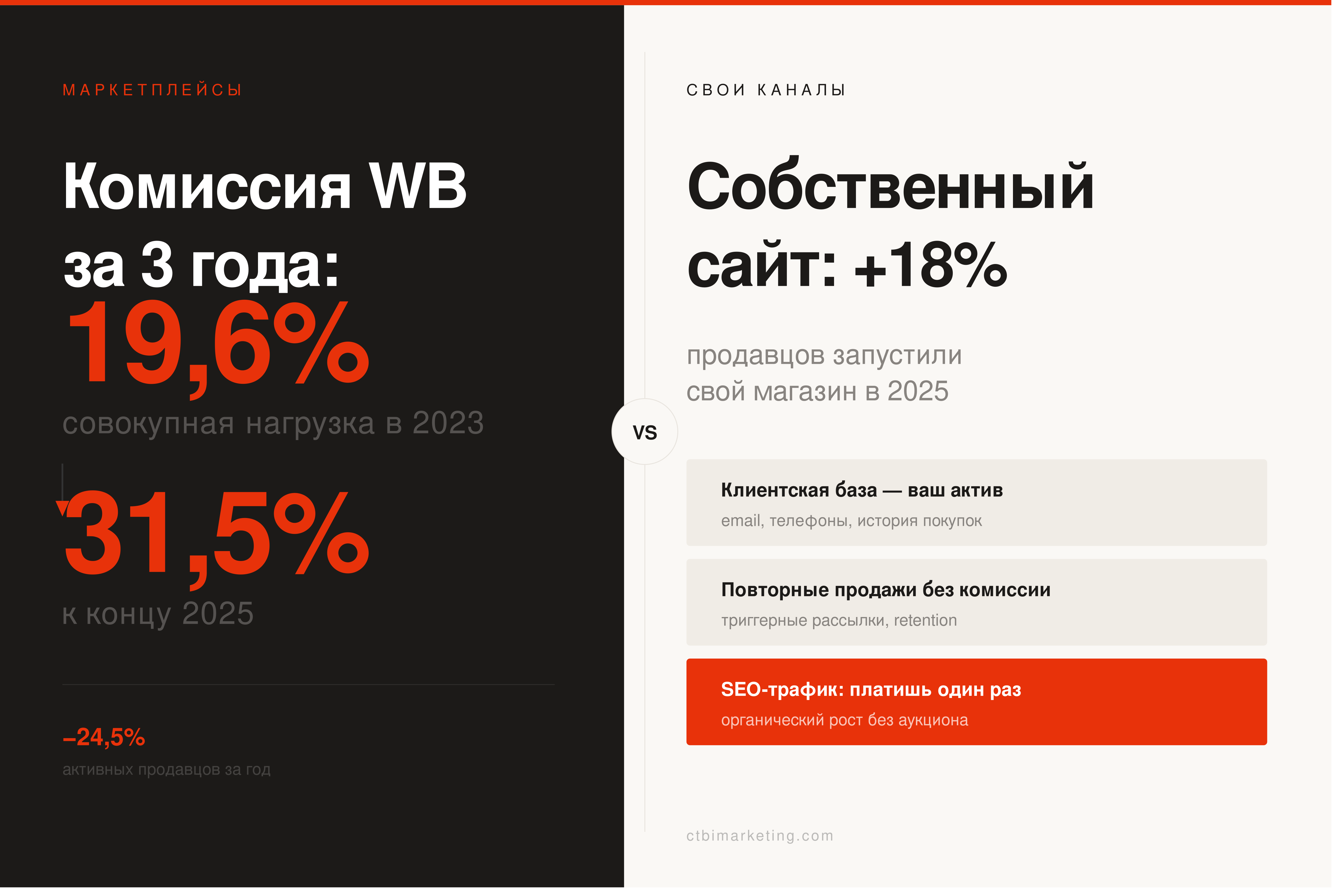 Уход с маркетплейсов: свои каналы продаж