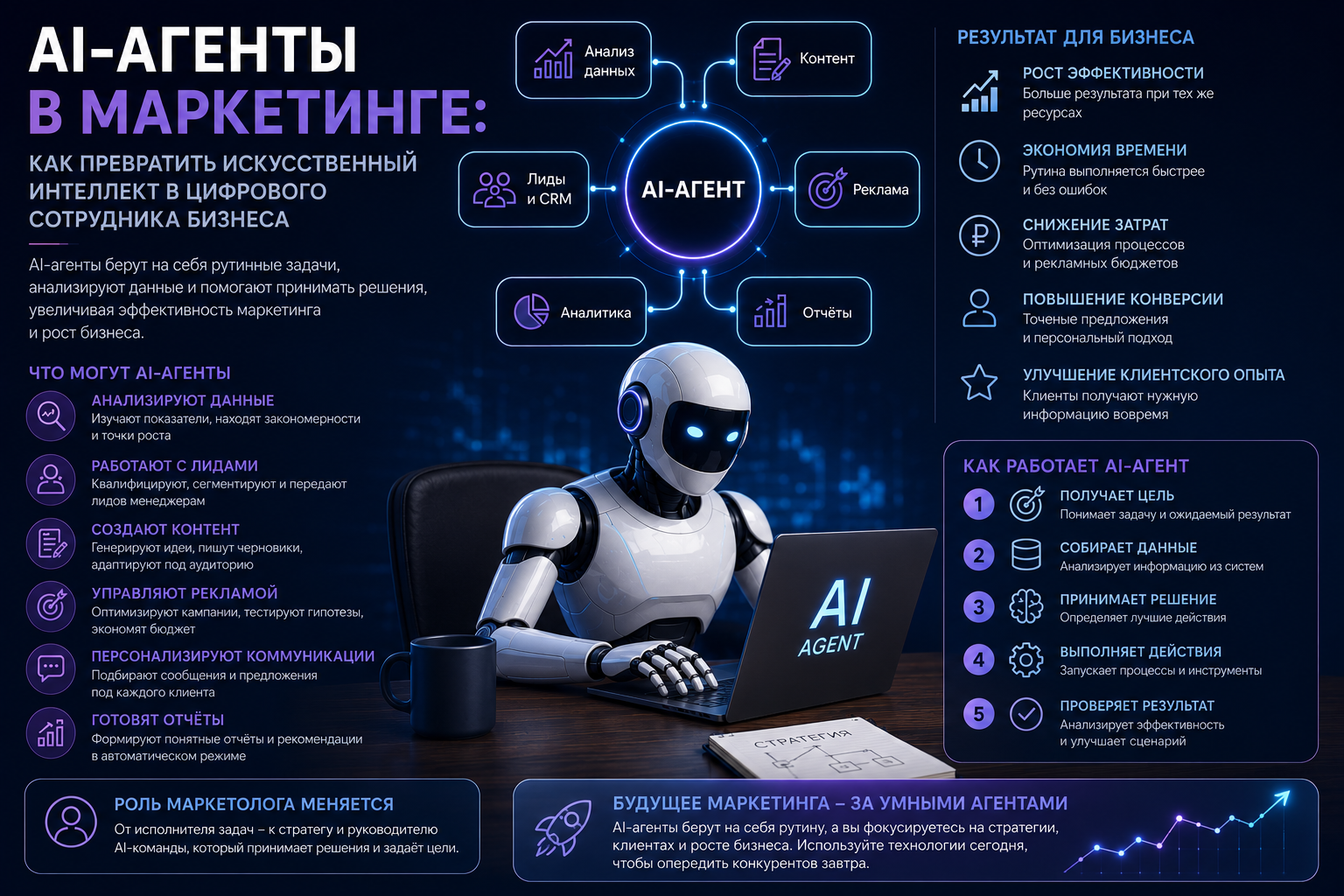AI-агенты в маркетинге: как бизнесу автоматизировать процессы и увеличить эффективность