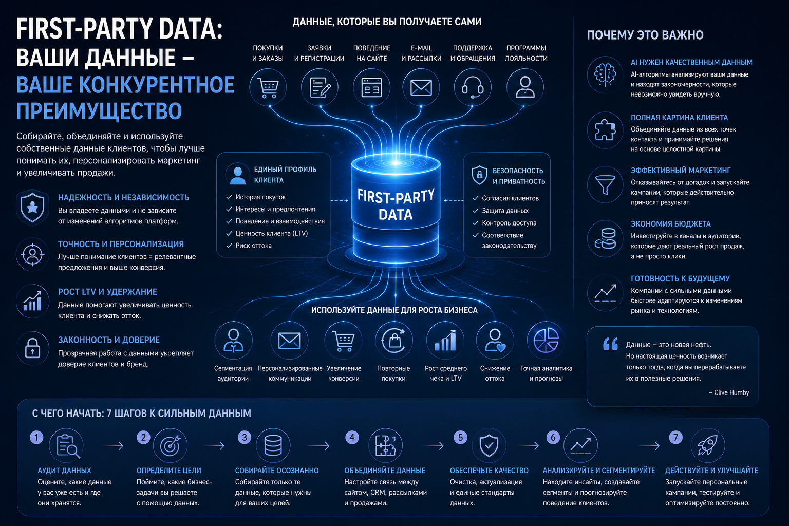 First-Party Data: как бизнесу собирать собственные данные и меньше зависеть от рекламных платформ